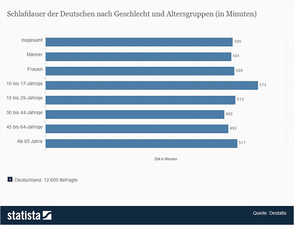 Statistik: Schlafdauer der Deutschen nach Geschlecht und Altersgruppen (in Minuten) | Statista
