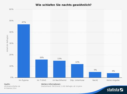 Statistik Schlafoutfits