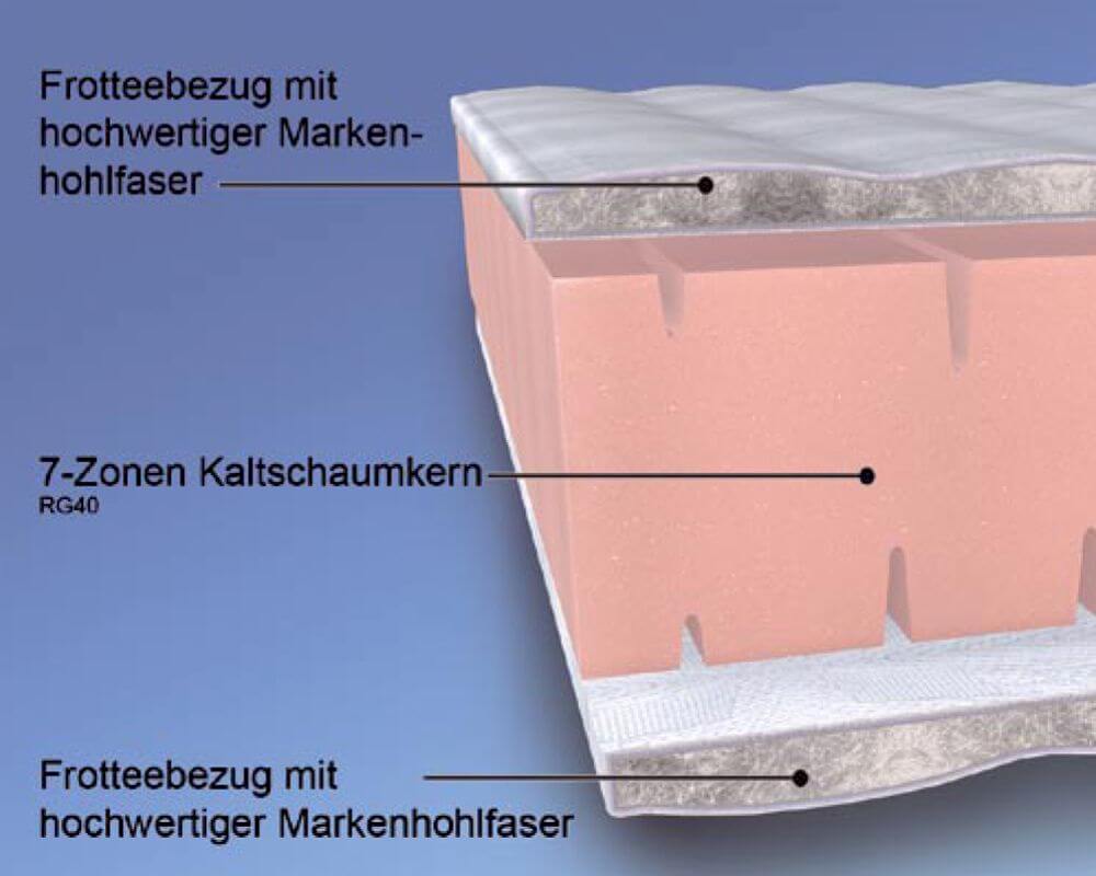 Malie Winner 7 Zonen Kaltschaum Matratzen • Slewo